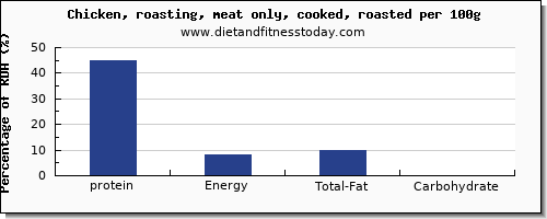 protein and nutrition facts in roasted chicken per 100g